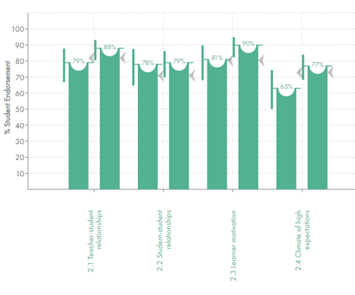 Bar chart